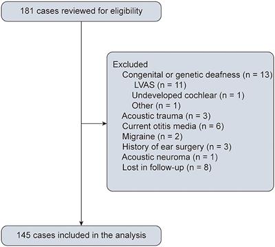 Clinical features and prognosis of pediatric idiopathic sudden sensorineural hearing loss: A bi-center retrospective study